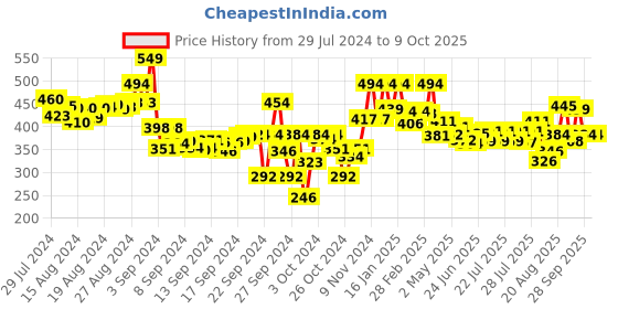 ajio.com lyra Pant Style Leggings with Pocket lyra Price History Graph from 29 Jul 2024 to 9 Oct 2025