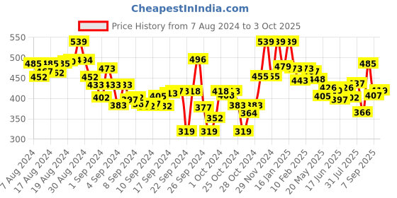 ajio.com lyra Pant Style Leggings with Pocket lyra Price History Graph from 7 Aug 2024 to 3 Oct 2025