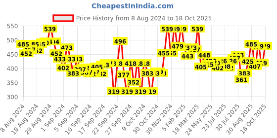 ajio.com lyra Pant Style Leggings with Pocket lyra Price History Graph from 8 Aug 2024 to 18 Oct 2025