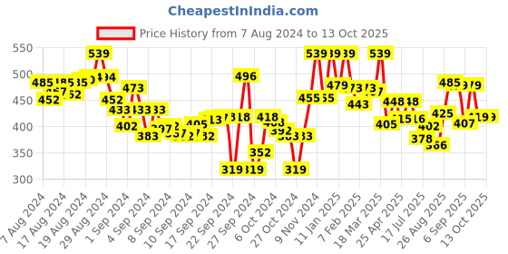 ajio.com lyra Pant Style Leggings with Pocket lyra Price History Graph from 7 Aug 2024 to 13 Oct 2025