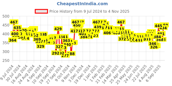 ajio.com lyra Plus Size Cotton Stretchable Churidar Leggings lyra Price History Graph from 9 Jul 2024 to 3 Nov 2025