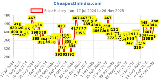 ajio.com lyra Plus Size Cotton Stretchable Churidar Leggings lyra Price History Graph from 17 Jul 2024 to 26 Nov 2025