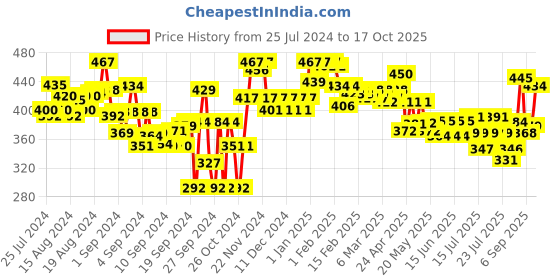 ajio.com lyra Plus Size Cotton Stretchable Churidar Leggings lyra Price History Graph from 25 Jul 2024 to 17 Oct 2025