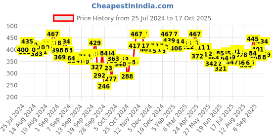 ajio.com lyra Plus Size Cotton Stretchable Churidar Leggings lyra Price History Graph from 25 Jul 2024 to 17 Oct 2025