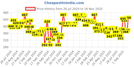 ajio.com lyra Plus Size Cotton Stretchable Churidar Leggings lyra Price History Graph from 26 Jul 2024 to 16 Nov 2025