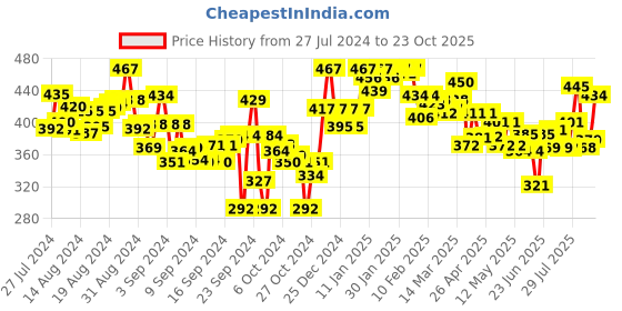 ajio.com lyra Plus Size Cotton Stretchable Churidar Leggings lyra Price History Graph from 27 Jul 2024 to 23 Oct 2025