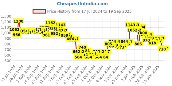 ajio.com lyra Printed Shirt & Pyjamas Set lyra Price History Graph from 17 Jul 2024 to 19 Sep 2025