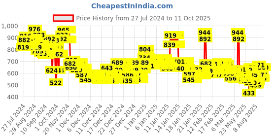 ajio.com lyra Regular Fit Zip-Front Hoodie lyra Price History Graph from 27 Jul 2024 to 10 Oct 2025