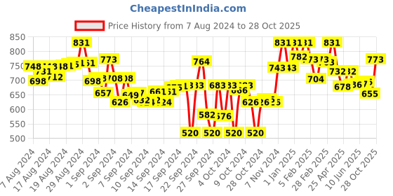 ajio.com lyra Solid Leggings lyra Price History Graph from 7 Aug 2024 to 28 Oct 2025
