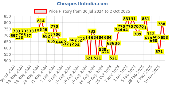 ajio.com lyra Straight Track Pants with Elasticated Drawstring Waist lyra Price History Graph from 30 Jul 2024 to 2 Oct 2025