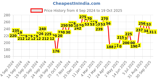 ajio.com lyra Tank Top with Round Neck lyra Price History Graph from 4 Sep 2024 to 17 Oct 2025