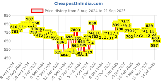 ajio.com lyra Washed Jeggings with Insert Pockets lyra Price History Graph from 8 Aug 2024 to 21 Sep 2025