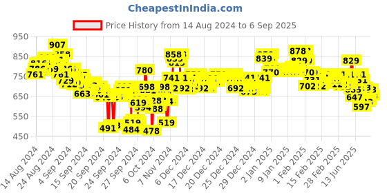 ajio.com lyra Washed Jeggings with Insert Pockets lyra Price History Graph from 14 Aug 2024 to 6 Sep 2025