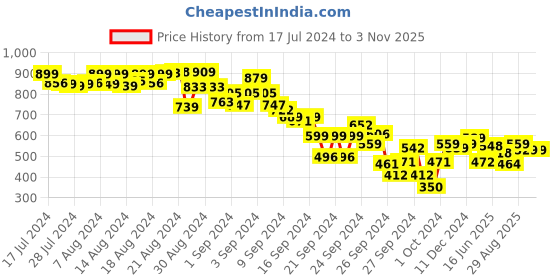 ajio.com lyra Women 2-Piece Co-Ord Set lyra Price History Graph from 17 Jul 2024 to 2 Nov 2025