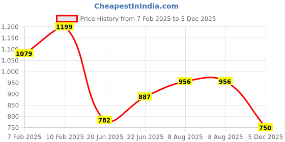 ajio.com lyra Women Ankle-Length Jeans lyra Price History Graph from 7 Feb 2025 to 5 Dec 2025