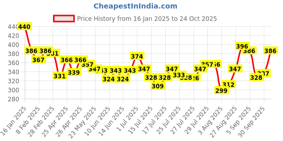 ajio.com lyra Women Ankle Length Leggings lyra Price History Graph from 16 Jan 2025 to 24 Oct 2025