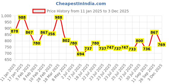 ajio.com lyra Women Basic Leggings lyra Price History Graph from 11 Jan 2025 to 3 Dec 2025
