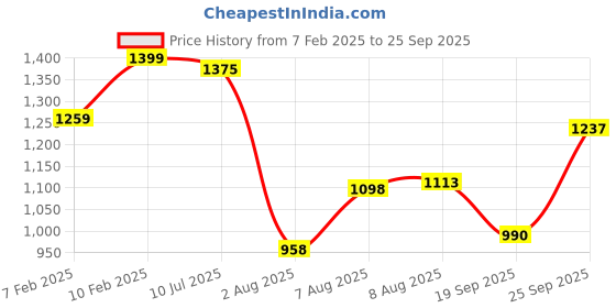 ajio.com lyra Women Bootcut Jeans lyra Price History Graph from 7 Feb 2025 to 25 Sep 2025