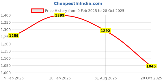 ajio.com lyra Women Bootcut Jeans lyra Price History Graph from 9 Feb 2025 to 28 Oct 2025