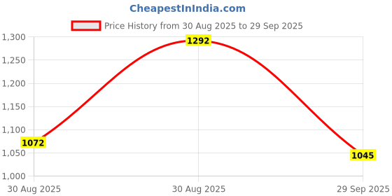 ajio.com lyra Women Bootcut Jeans lyra Price History Graph from 30 Aug 2025 to 29 Sep 2025