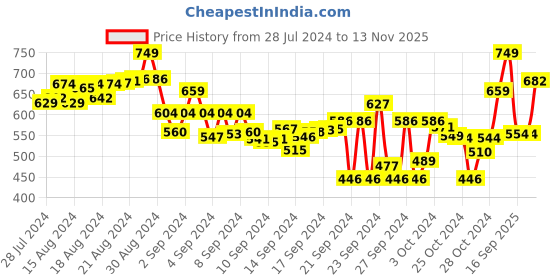 ajio.com lyra Women Embroidered Palazzos with Elasticated Waist lyra Price History Graph from 28 Jul 2024 to 13 Nov 2025