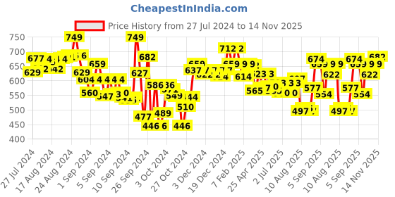 ajio.com lyra Women Embroidered Palazzos with Elasticated Waistband lyra Price History Graph from 27 Jul 2024 to 14 Nov 2025