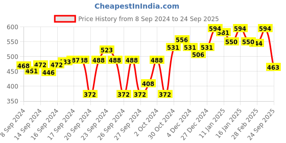 ajio.com lyra Women Flat-Front Skinny Fit Pants lyra Price History Graph from 8 Sep 2024 to 24 Sep 2025