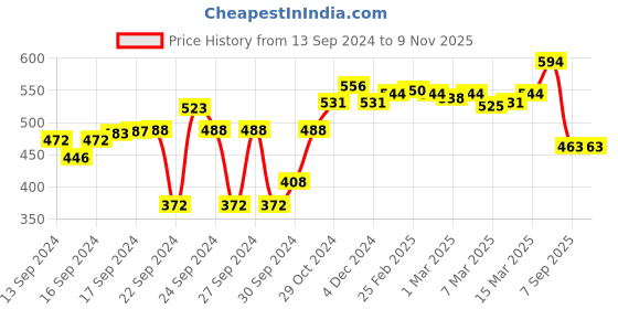 ajio.com lyra Women Flat-Front Skinny Fit Pants lyra Price History Graph from 13 Sep 2024 to 8 Nov 2025