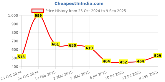 ajio.com lyra Women Graphic Print T-Shirt & Pyjamas Set lyra Price History Graph from 25 Oct 2024 to 9 Sep 2025