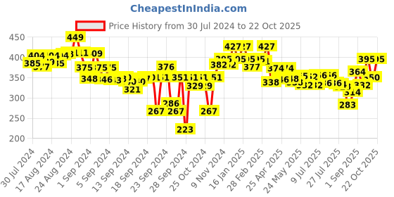 ajio.com lyra Women Leggings with Elasticated Waist lyra Price History Graph from 30 Jul 2024 to 22 Oct 2025