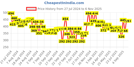 ajio.com lyra Women Leggings with Elasticated Waistband & Insert Pockets lyra Price History Graph from 27 Jul 2024 to 6 Nov 2025