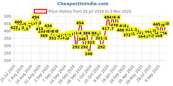 ajio.com lyra Women Leggings with Elasticated Waistband & Insert Pockets lyra Price History Graph from 25 Jul 2024 to 3 Nov 2025