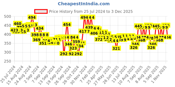ajio.com lyra Women Leggings with Elasticated Waistband & Insert Pockets lyra Price History Graph from 25 Jul 2024 to 3 Dec 2025