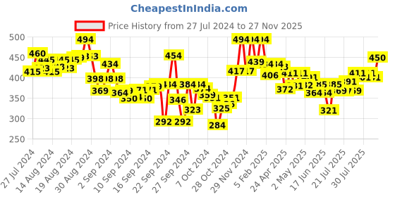 ajio.com lyra Women Leggings with Elasticated Waistband & Insert Pockets lyra Price History Graph from 27 Jul 2024 to 27 Nov 2025