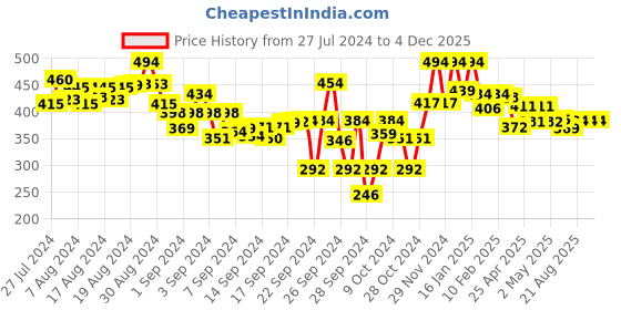 ajio.com lyra Women Leggings with Elasticated Waistband & Insert Pockets lyra Price History Graph from 27 Jul 2024 to 4 Dec 2025