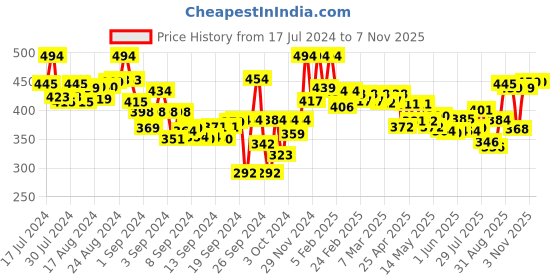 ajio.com lyra Women Leggings with Insert Pockets & Elasticated Waistband lyra Price History Graph from 17 Jul 2024 to 6 Nov 2025