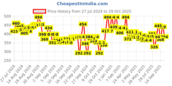 ajio.com lyra Women Leggings with Insert Pockets & Elasticated Waistband lyra Price History Graph from 27 Jul 2024 to 29 Oct 2025