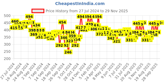 ajio.com lyra Women Leggings with Insert Pockets & Elasticated Waistband lyra Price History Graph from 27 Jul 2024 to 28 Nov 2025