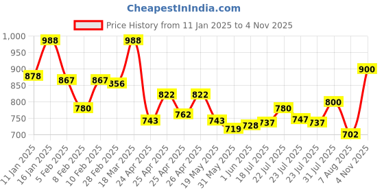 ajio.com lyra Women Pack of 2 Leggings with Insert Pockets lyra Price History Graph from 11 Jan 2025 to 4 Nov 2025
