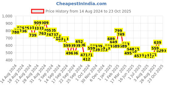 ajio.com lyra Women Printed T-Shirt & Pyjamas Set lyra Price History Graph from 14 Aug 2024 to 23 Oct 2025