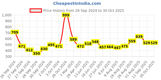 ajio.com lyra Women Regular Fit Typographic Print Top & Pyjama Set lyra Price History Graph from 26 Sep 2024 to 29 Oct 2025
