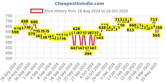 ajio.com lyra Women Skinny Jeggings with Insert Pockets lyra Price History Graph from 18 Aug 2024 to 24 Oct 2025