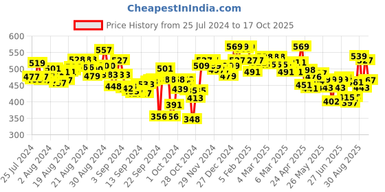 ajio.com lyra Women Straight Track Pants with Insert Pockets lyra Price History Graph from 25 Jul 2024 to 17 Oct 2025