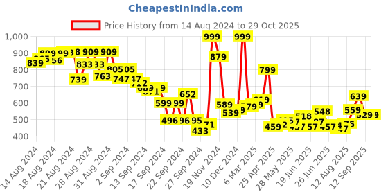 ajio.com lyra Women Typographic Print 2-Piece T-Shirt & Pants Set lyra Price History Graph from 14 Aug 2024 to 29 Oct 2025