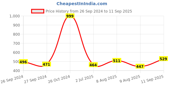 ajio.com lyra Women Typographic Print 2-Piece T-Shirt & Pants Set lyra Price History Graph from 26 Sep 2024 to 11 Sep 2025