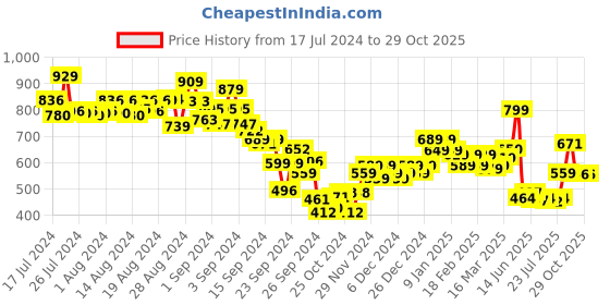 ajio.com lyra Women Typographic Print T-Shirt & Pyjamas Set lyra Price History Graph from 17 Jul 2024 to 29 Oct 2025
