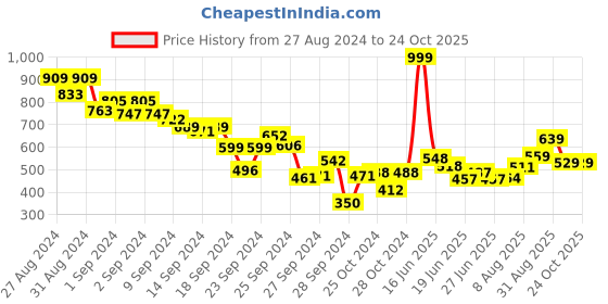 ajio.com lyra Women Typographic Print T-Shirt & Pyjamas Set lyra Price History Graph from 27 Aug 2024 to 23 Oct 2025