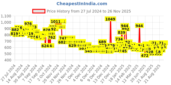 ajio.com lyra Women Zip-Front Hoodie with Split-Kangaroo Pockets lyra Price History Graph from 27 Jul 2024 to 26 Nov 2025