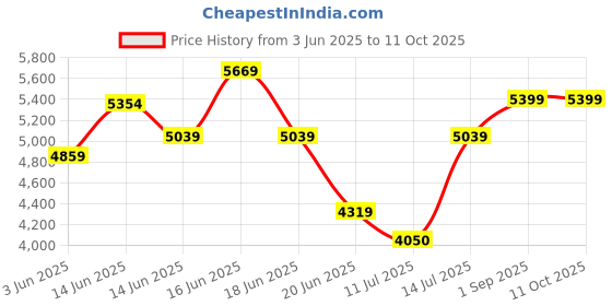 ajio.com steve madden Lyris-In Slip-On Flats steve madden Price History Graph from 3 Jun 2025 to 11 Oct 2025