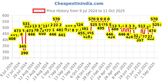 ajio.com peter jones M-007BL Rectangular Sunglasses peter jones Price History Graph from 9 Jul 2024 to 10 Oct 2025